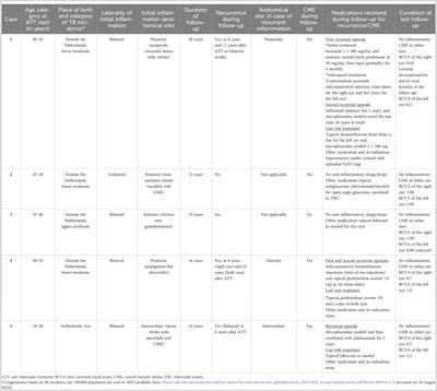 Long-term follow-up after treatment of tubercular uveitis: case series and review of the literature